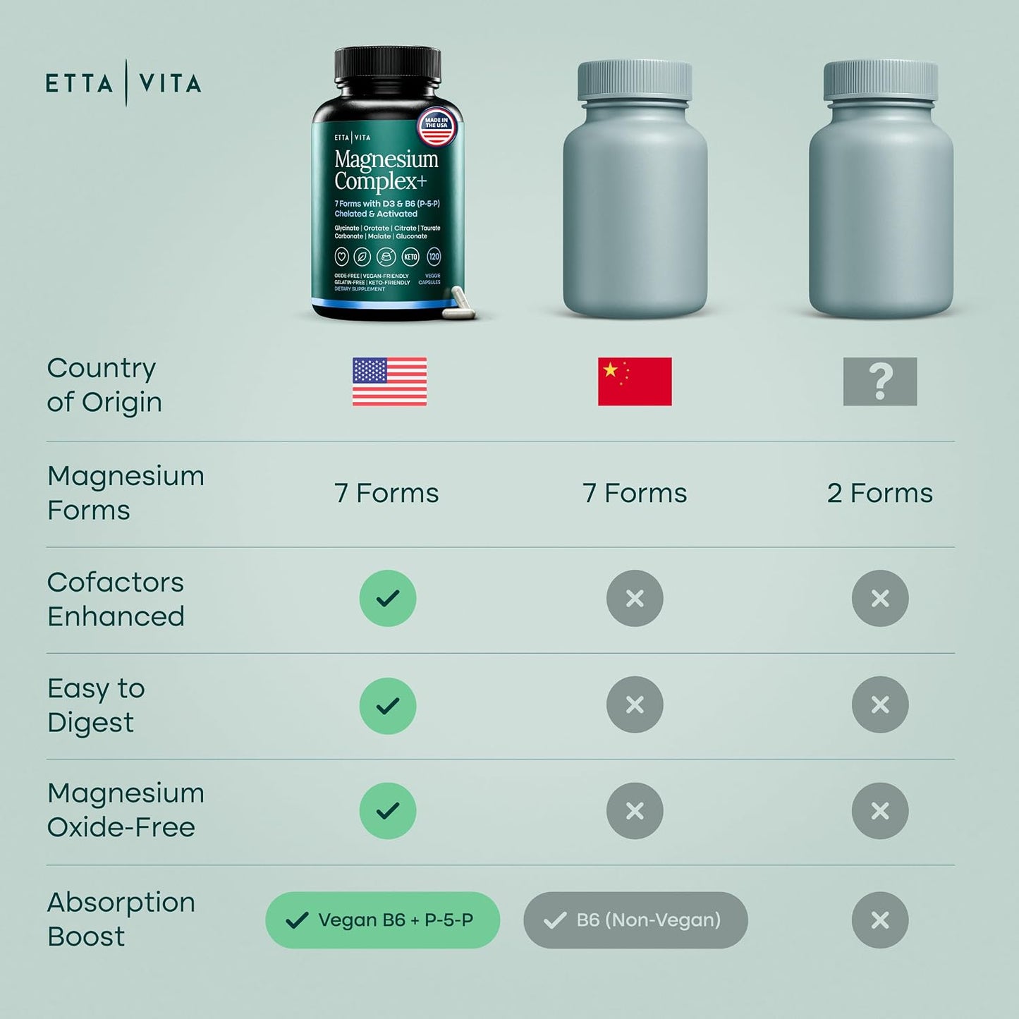 Magnesium Complex for Women & Men 500mg (7-in-1) with VIT D3 & B6-120 Ct