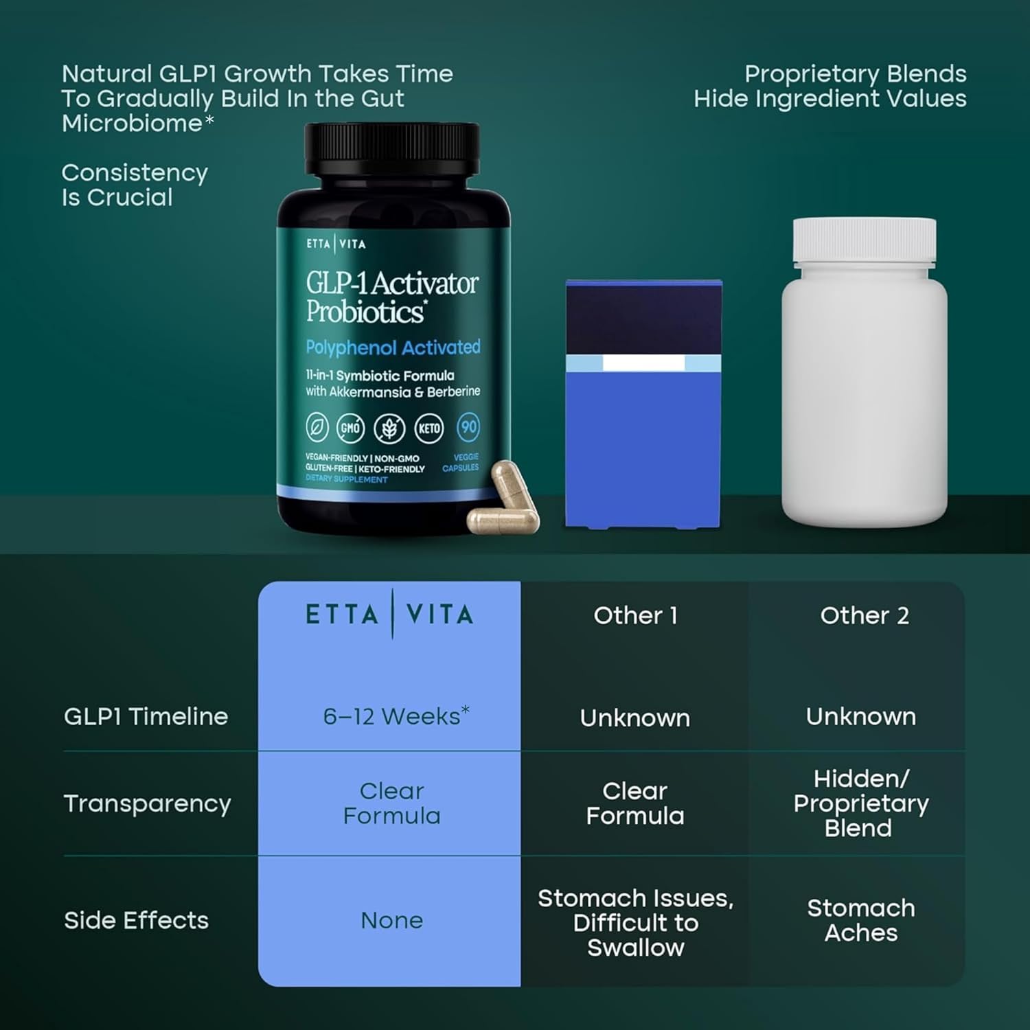 GLP-1 Activator Probiotic Supplement for Weight Loss, Gut Health, Ener – Etta Vita